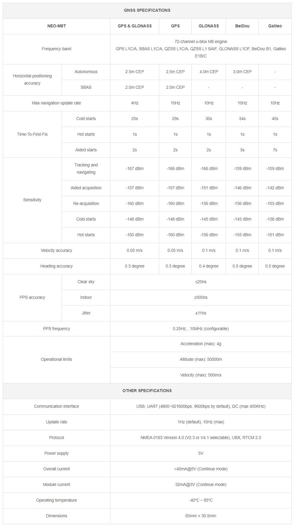 NEO-M8T GNSS TIMING HAT specifications