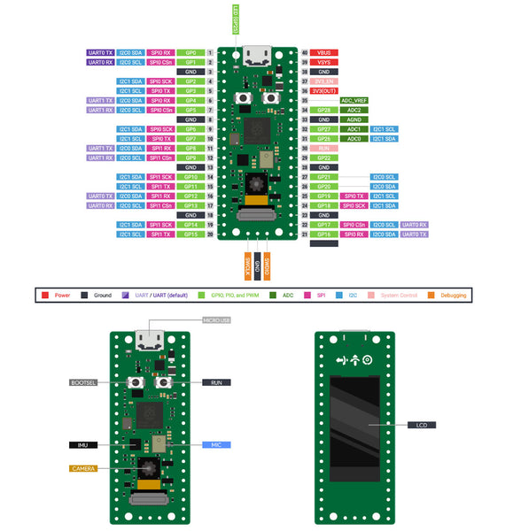 Pico4ML Pinout