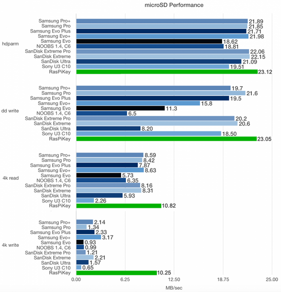 raspikey benchmark