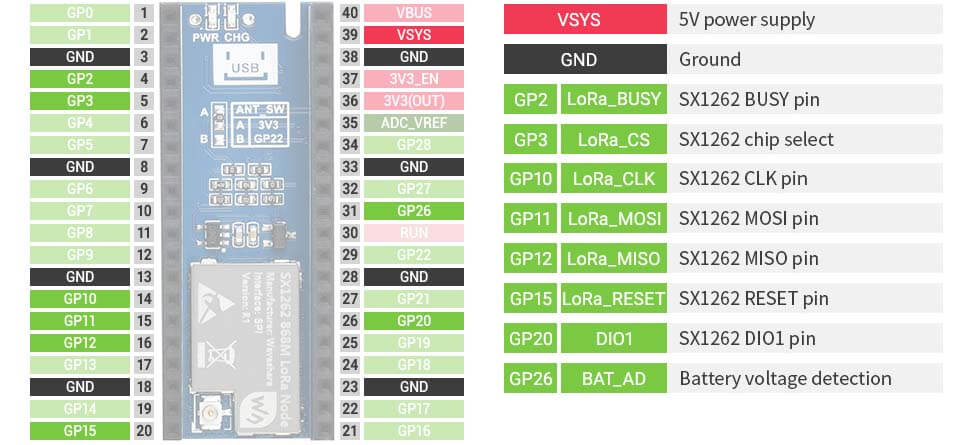 Pico SX1262 Lora Module Pinout