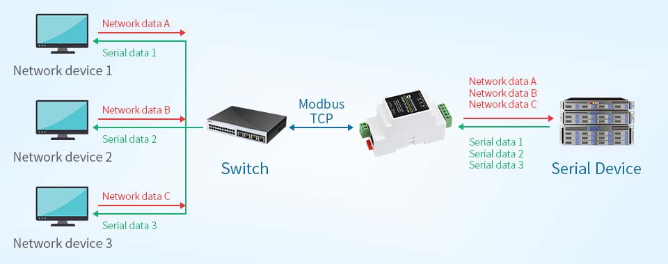 Industrial Serial Server roll-polling