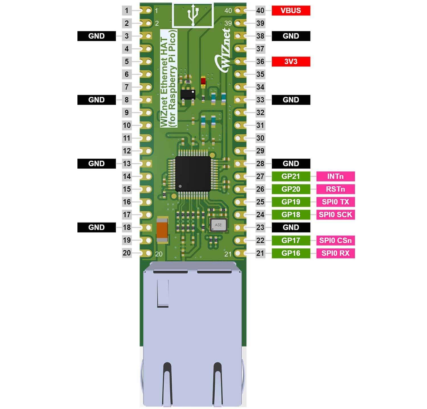 WIZnet Ethernet HAT for Pico Pinout