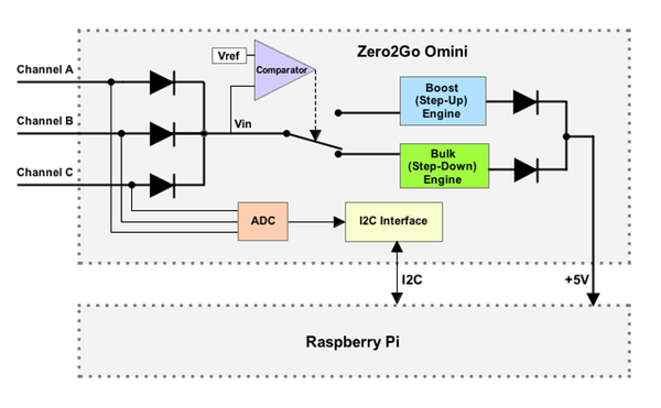 Zero2Go Omini Diagram