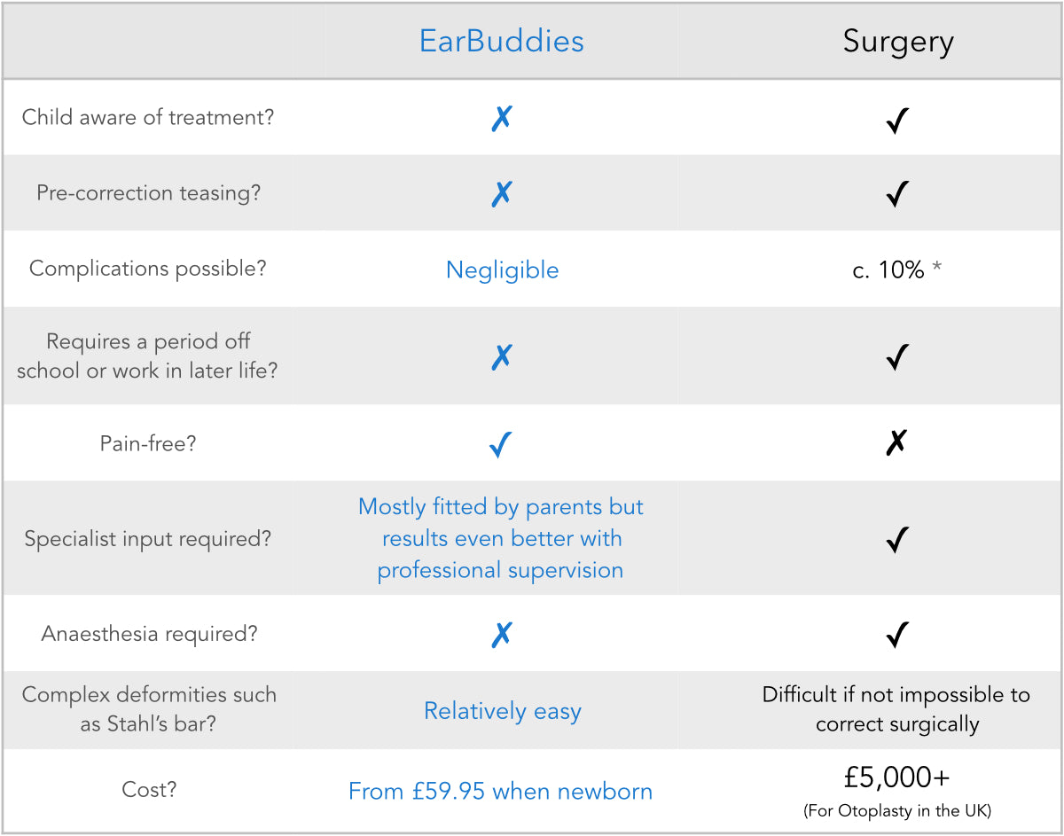 Ear Buddies compared to Surgery | Correct baby ear folds | correction of sticking out ears without otoplasty or pinnaplasty
