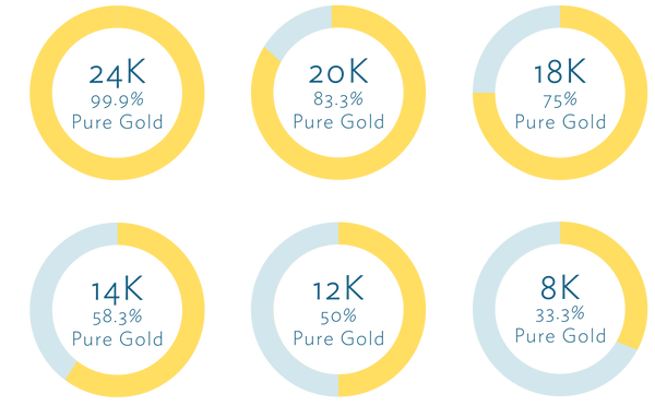 Gold purity percentages