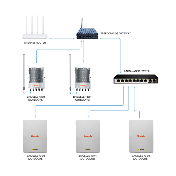 Baicells Nova 436H with pre-provisioned FreedomFi Firmware