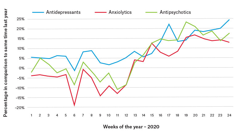 Antidepressant use graph in 2020