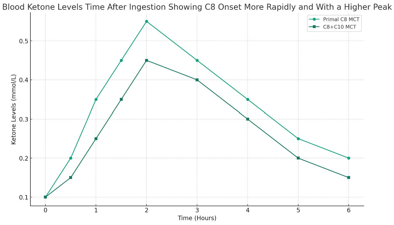 Choose C8 for a faster Ketosis