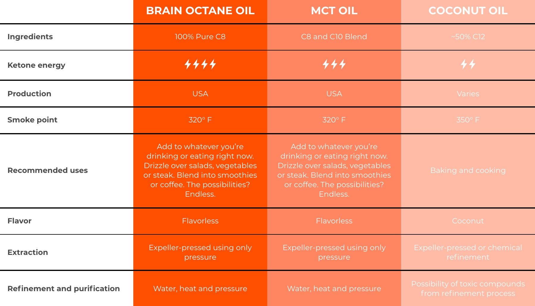 Find the best MCT Oil for you