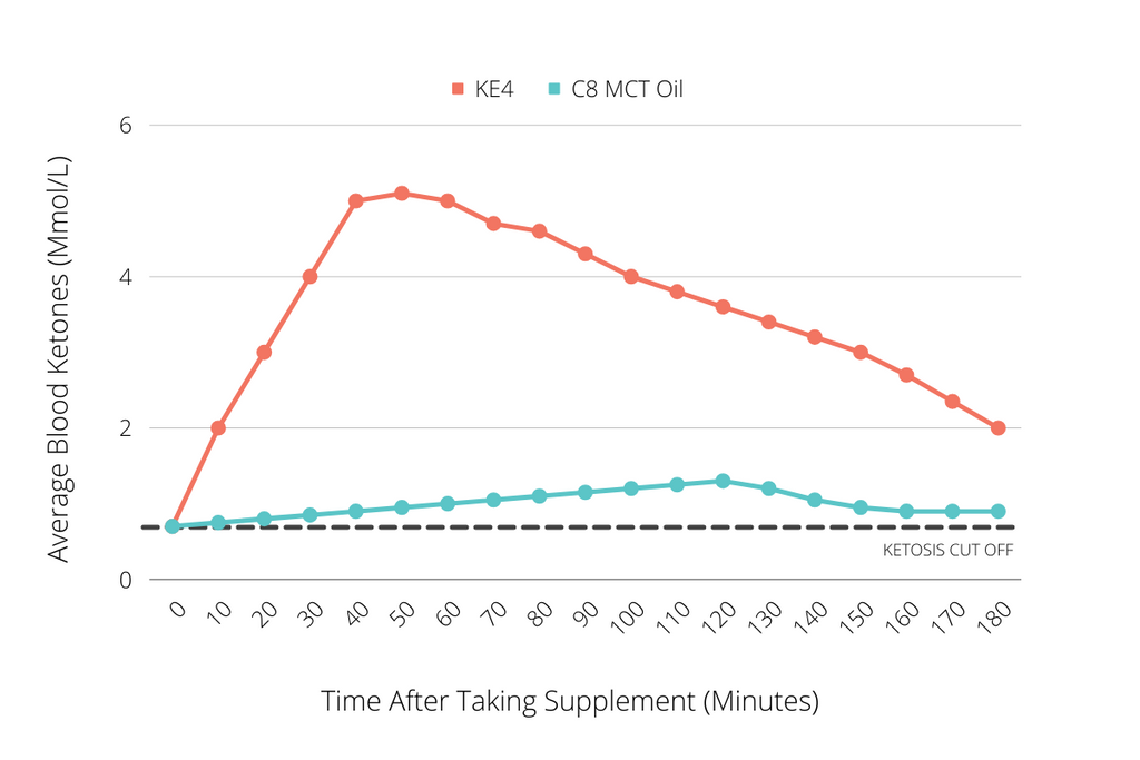 Ketone Esters vs C8 MCT Oil Blood Ketone Elevation Comparison Graph