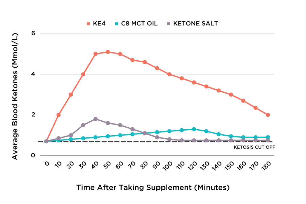 average blood ketone rise KE4 vs MCT Oil vs Ketone Salt