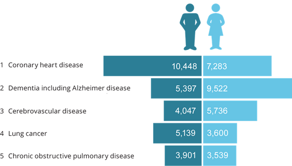 Leading causes of death in Australia