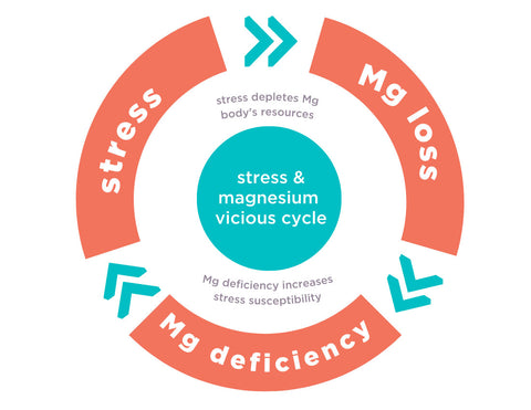 Magnesium for Stress Relief