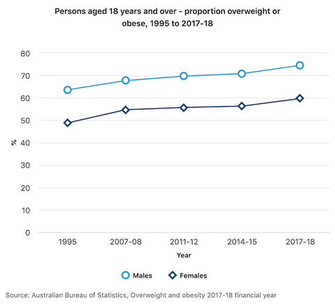 obesity rates in Australia