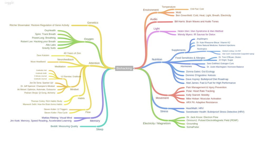 Biohacking topics