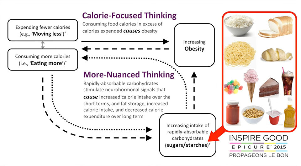 Calorie focused thinking