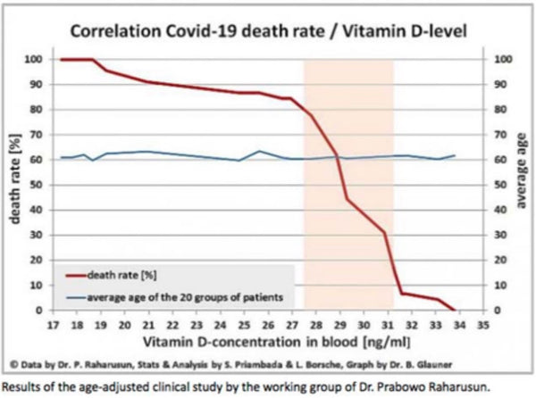 correlation covid 19 death rate and vitamin d level