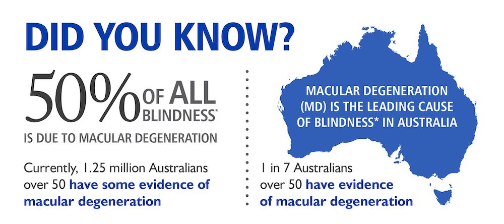 macular degeneration as a cause of blindness