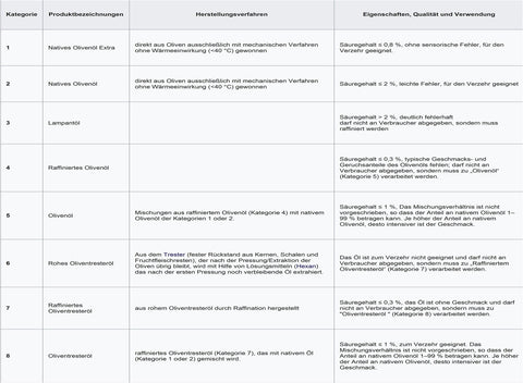Güteklassen Olivenöl