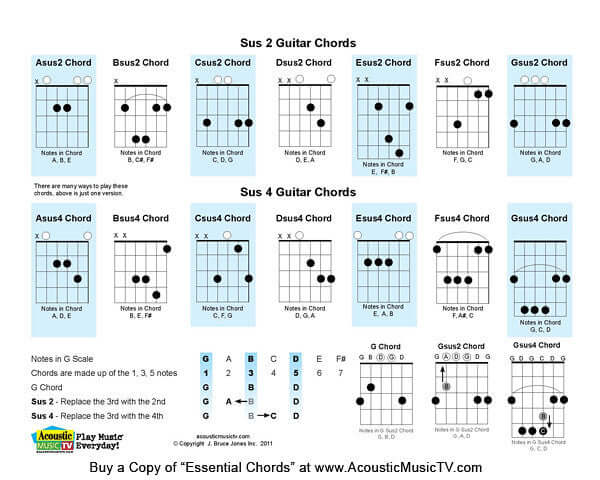 Mastering Basic Guitar Chords: Learn Essential Guitar Chords