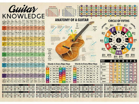 Guitar Circle Of Fifths Poster (Guitar theory Anatomy)