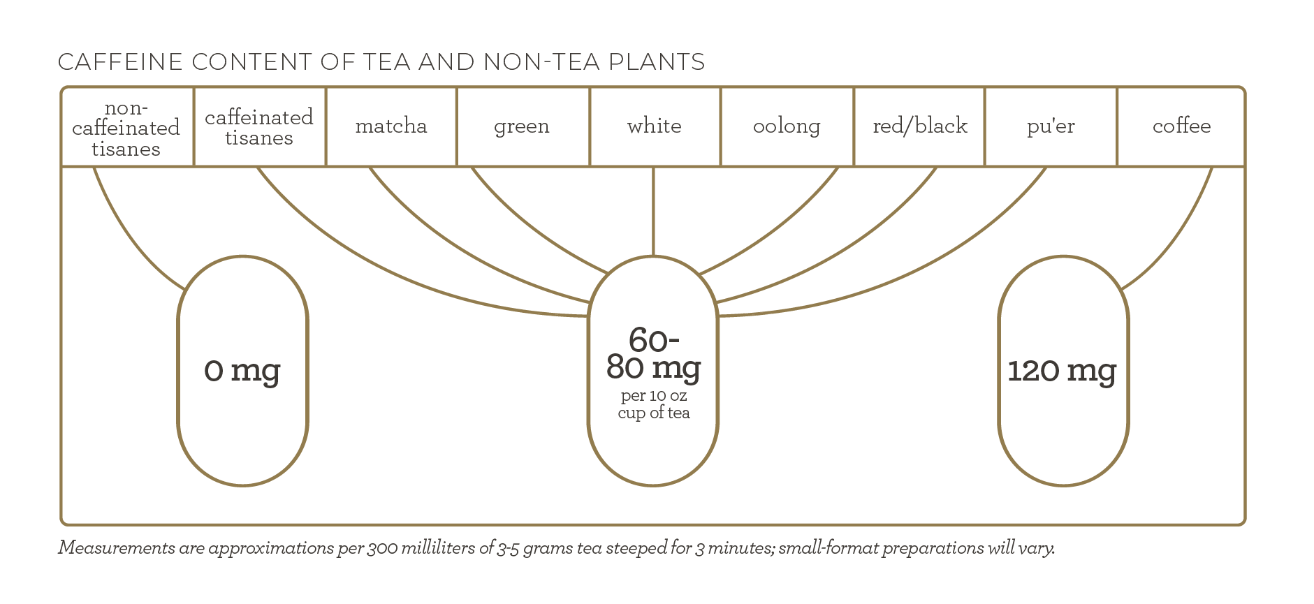 Tea and Caffeine Chart