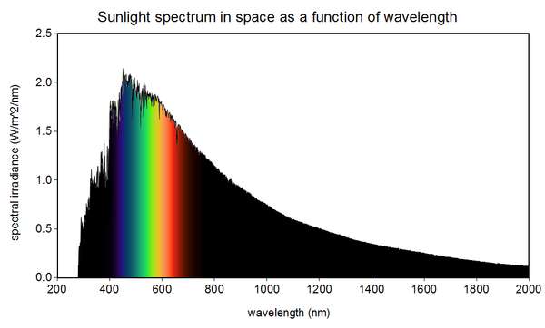 Sonnenlichtspektrum