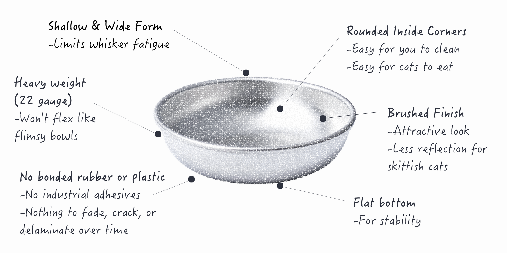 Infographic highlighting the design features of the Basis Pet Stainless Steel Cat Bowl. Text descriptions read “Rounded Inside Corners: Easy for you to clean; Easy for cats to eat”, “Brushed Finish: Attractive look; Less reflection for skittish cats”, “Flat bottom: For stability”, “Shallow and Wide Form: Limits whisker fatigue”, “Heavy Weight (22 gauge): Won’t flex like flimsy bowls”, and “No bonded rubber or plastic: No industrial adhesives; Nothing to fade, crack, or delaminate over time”. 