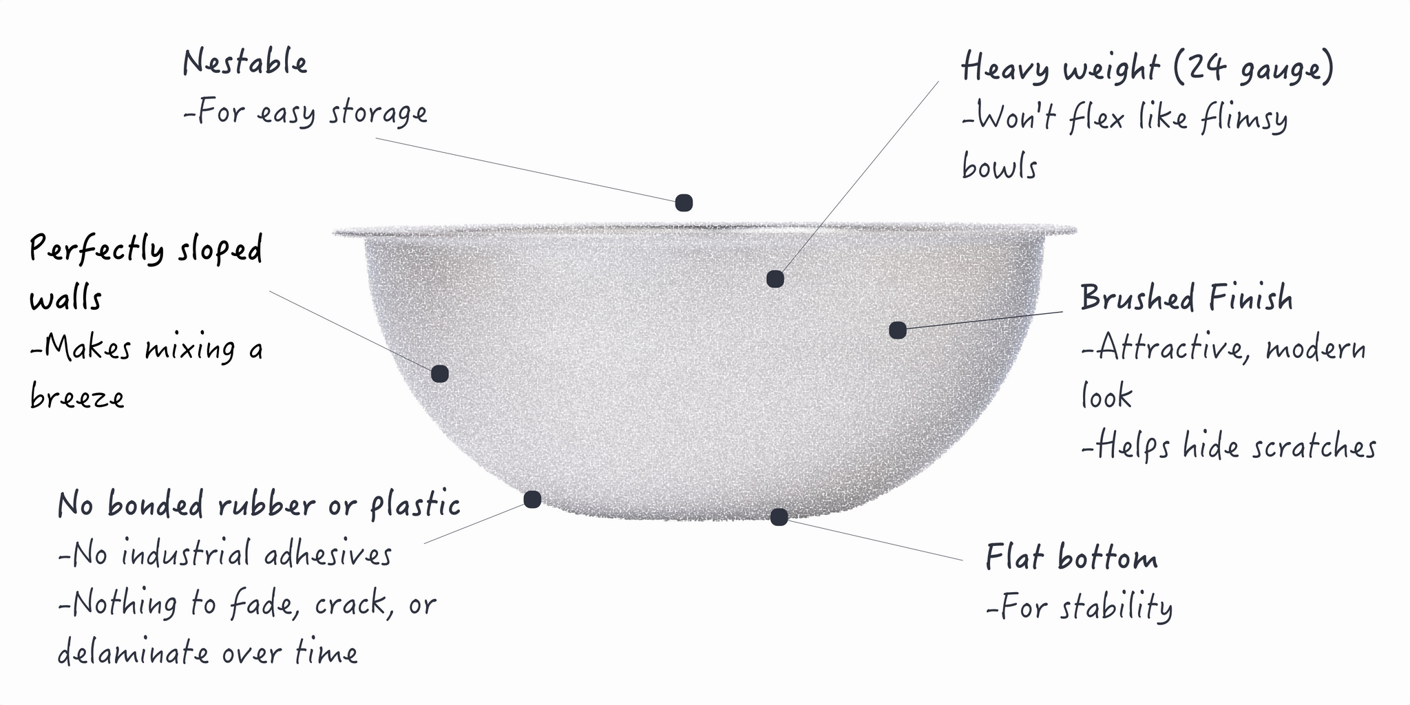 Infographic highlighting the design features of the Workhorse Mixing Bowls. Text descriptions read “Heavy weight (24 gauge): Won’t flex like flimsy bowls”, “Brushed Finish: Attractive, modern look; Helps hide scratches”, “Flat bottom: For stability”, “Nest-able: For easy storage”, “Perfectly sloped walls: Makes mixing a breeze”, and “No bonded rubber or plastic: No industrial adhesives; Nothing to fade, crack, or delaminate over time”. 