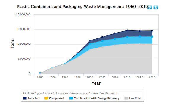 Plastic containers and packaging waste management between 1960-2018