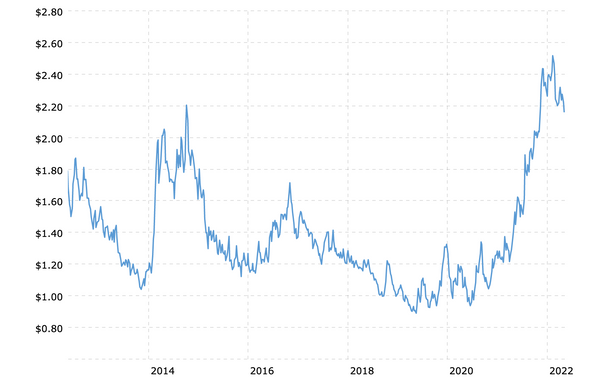 Coffee prices in the last decade