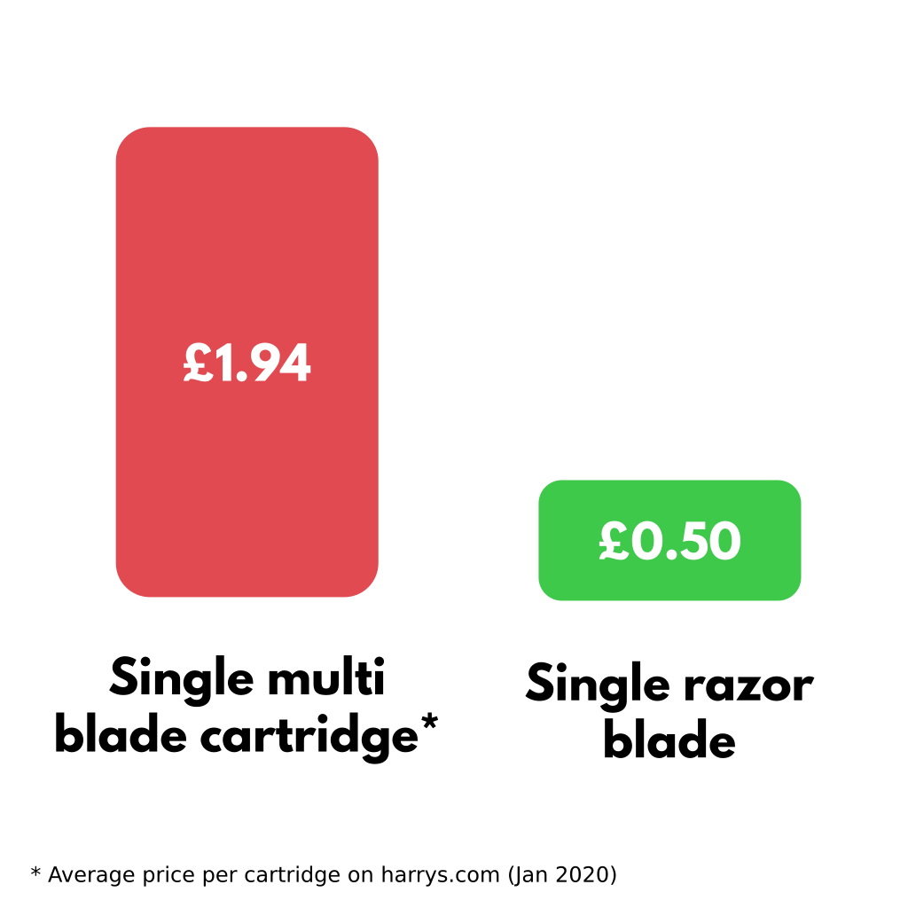 razor cartridge vs single razor blade cost graph