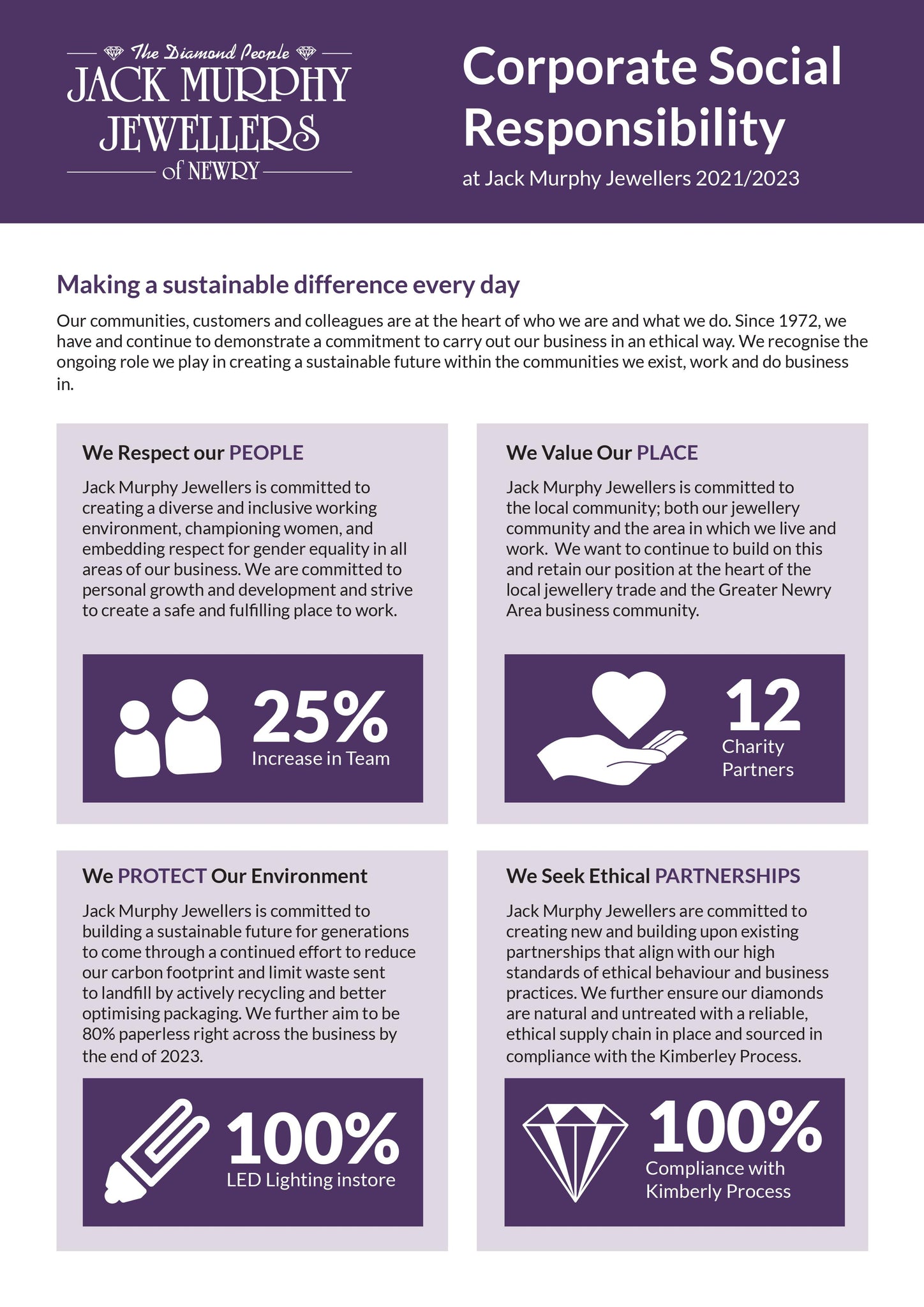 An Image explaining our corporate social responsibility thoughts and what we are doing to achieve them: We Respect our PEOPLE, we Value our PLACE, We Protect our ENVIROMENT, we seek ETHICAL PARTNERS