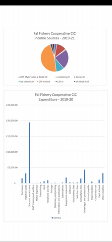 Fal Fishery Cooperative CIC - financials 2019-20