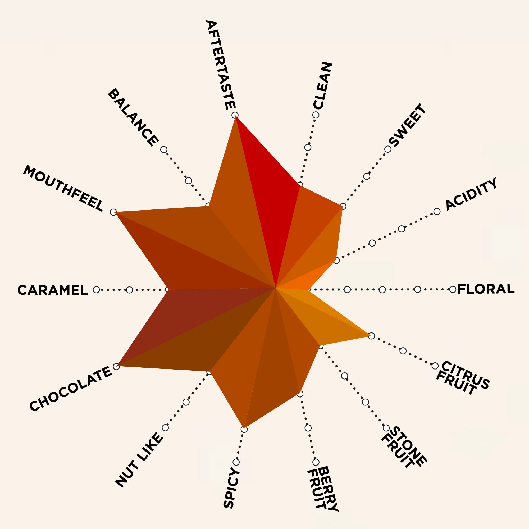 Artisan Roast Coffee Roasters Janszoon flavour chart