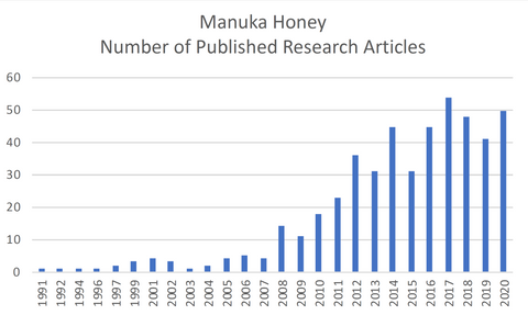 Pace of Manuka Honey Research Over Time