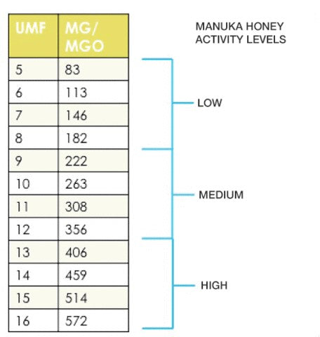 Manuka honey MG and UMF rating chart
