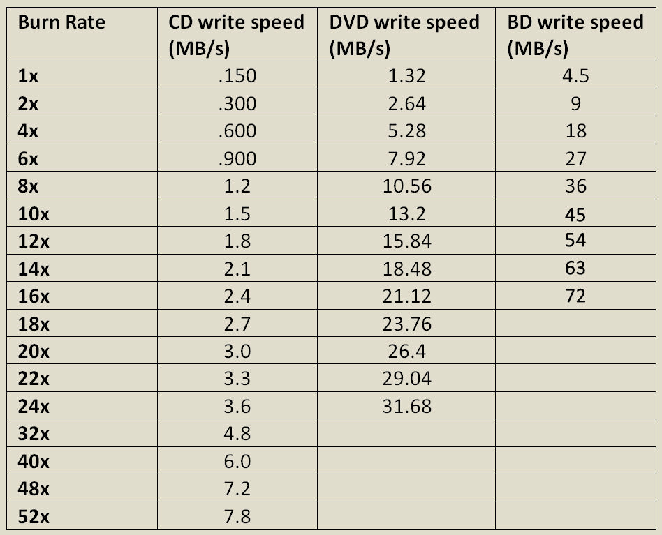 speed chart