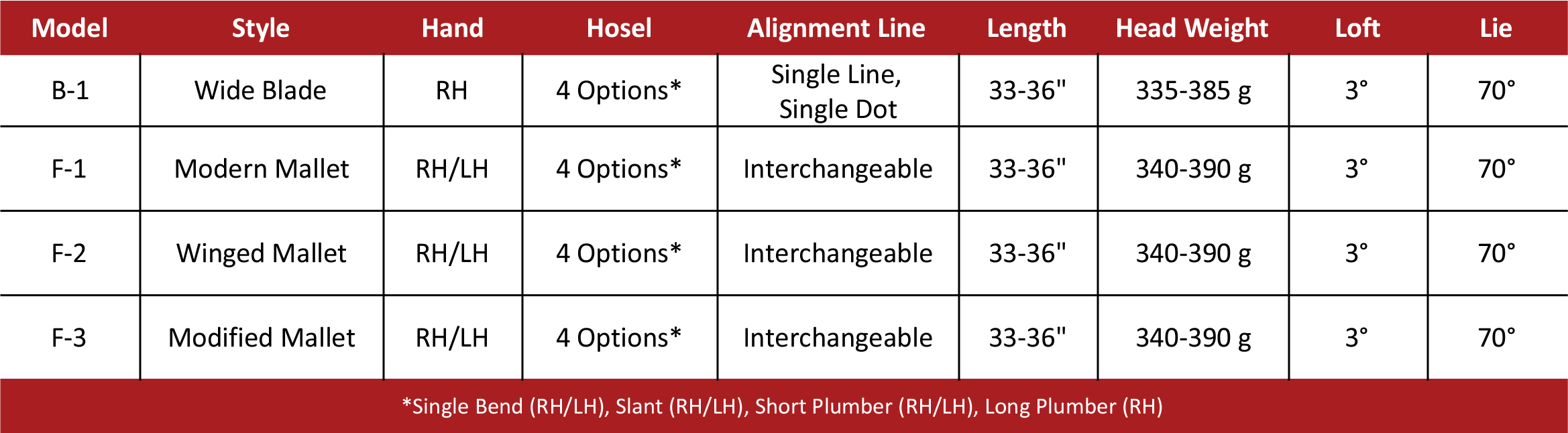 Array Putters spec table