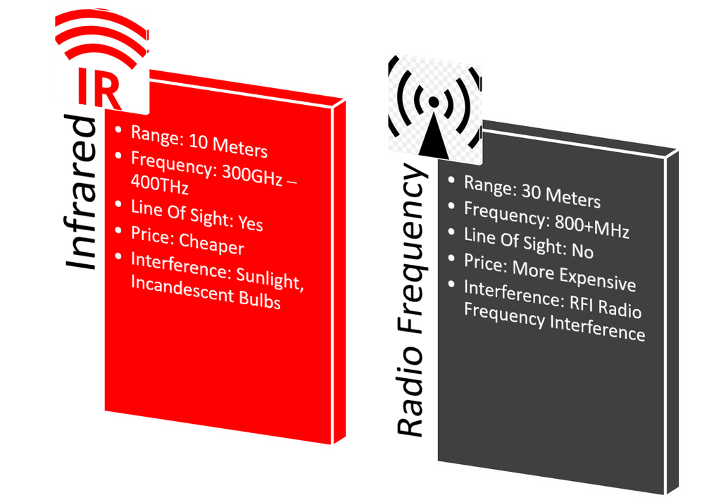 An Infographic Comparing IR and RF receivers. RF are longer range and do not need line of sight are the main differences