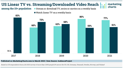 MarketingCharts.com survey information from 2021 showing a fall in Linear TV Viewing in the US