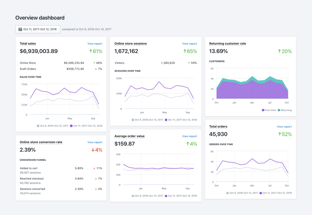 sample shopify analytics