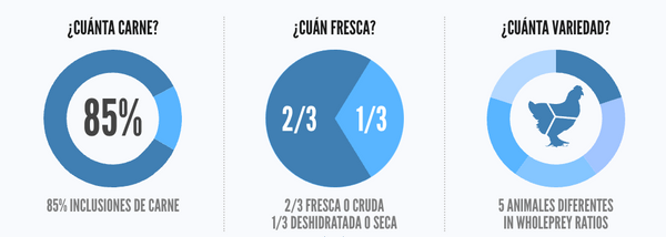 Ingredientes de Orijen Small Breed