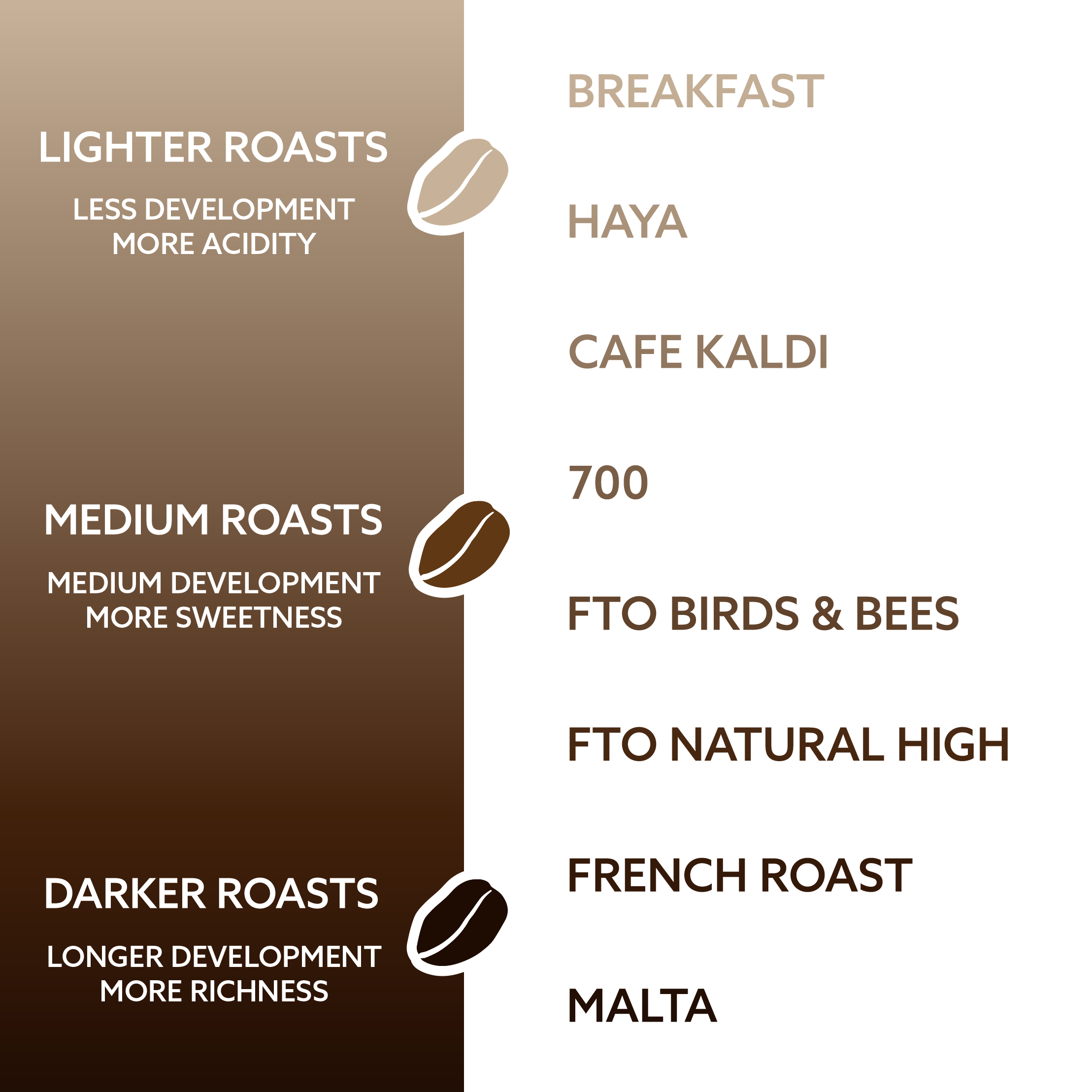 Kaldi's Coffee Blends By Roast Level