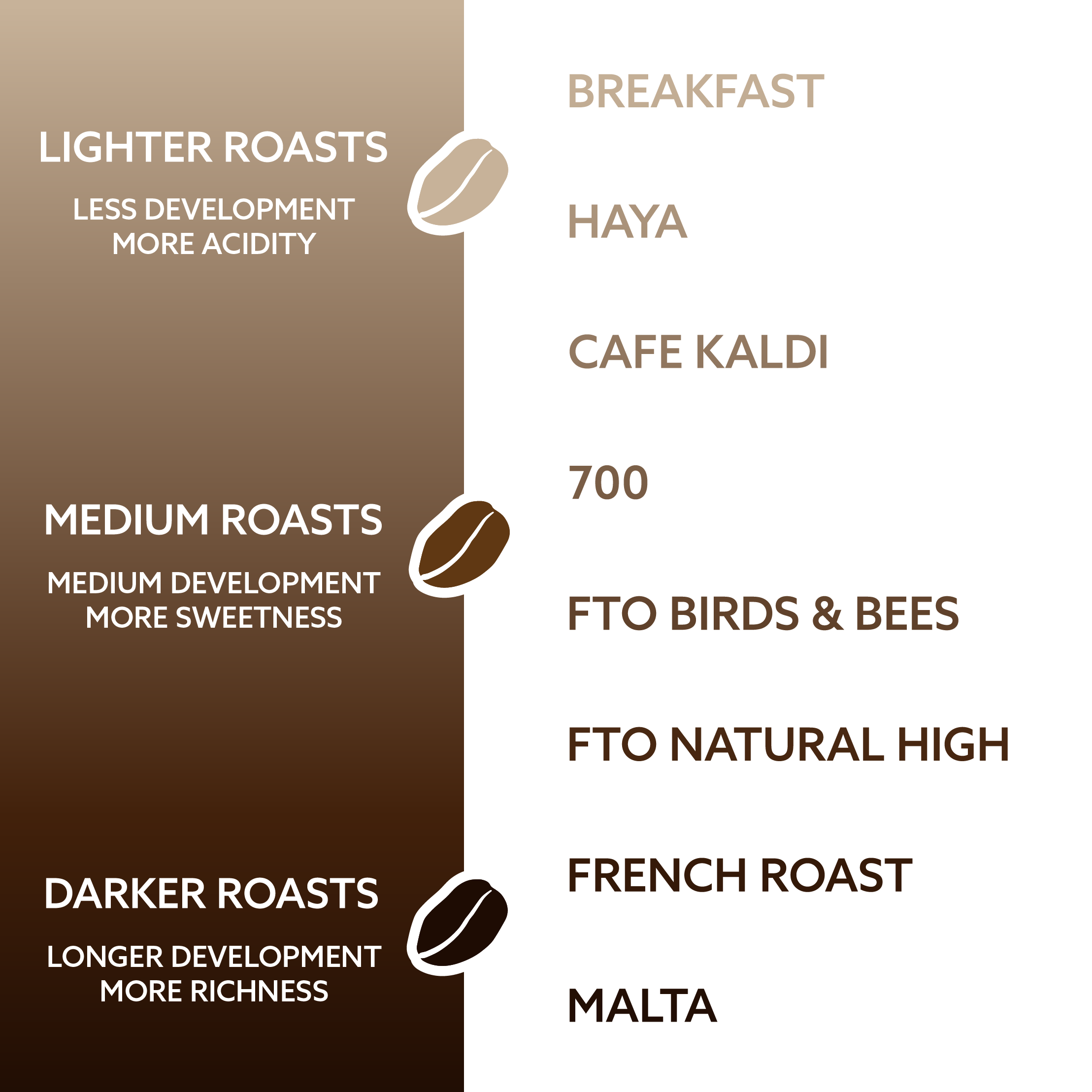 https://cdn.shopify.com/s/files/1/0187/0338/files/Kaldi_s_Coffee_Blends_Roast_Chart.png?v=1625078025