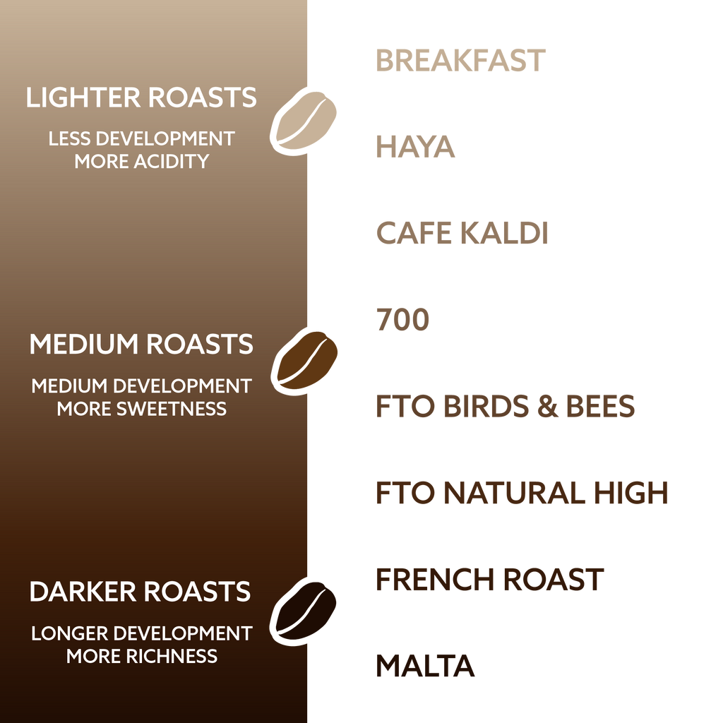 Kaldi's Coffee blends broken down by development times - lighter coffees to more developed, or darker, coffees