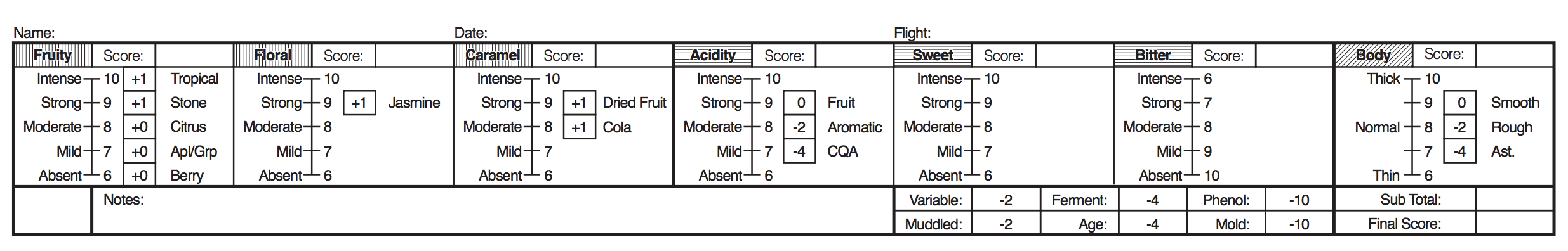 Example Cupping Score Sheet - Cafe Imports