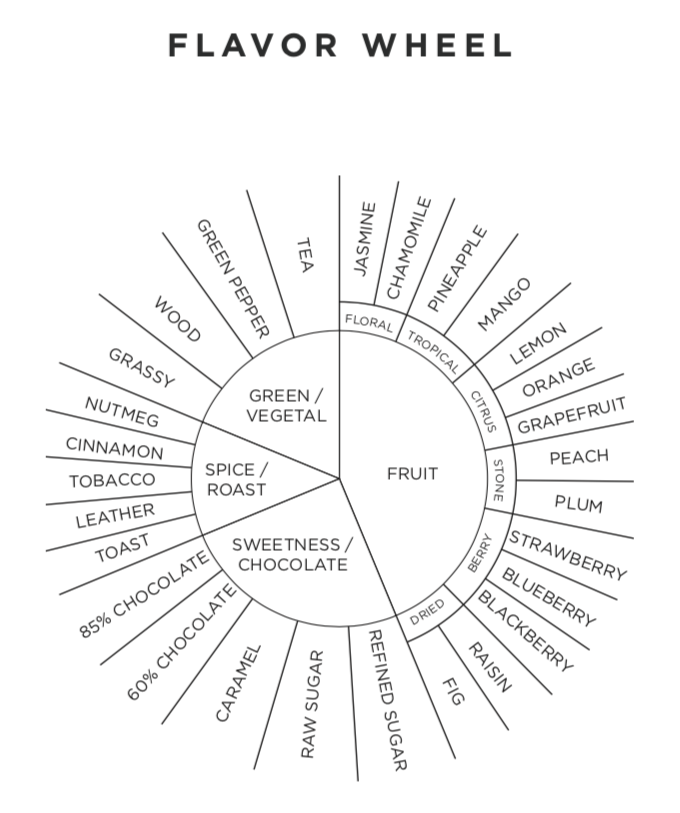 Flavor Wheel for Coffee Tasting Notes | Kaldi's Coffee 