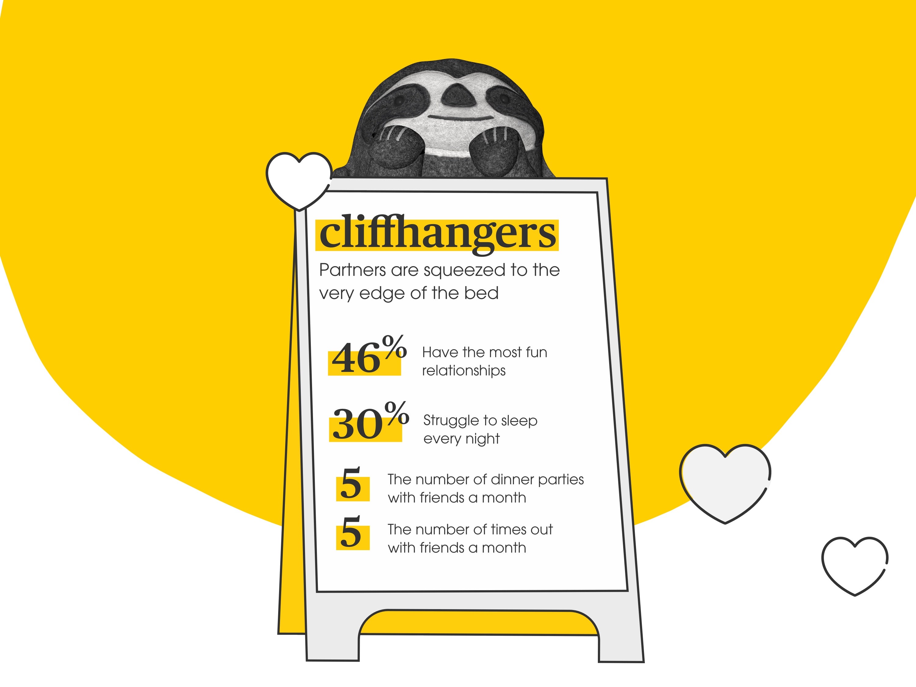 Cliffhangers: couples who sleep on the edge of the bed and could fall off at any moment demonstrated by the eve sloth clutching to the top of the infographic board