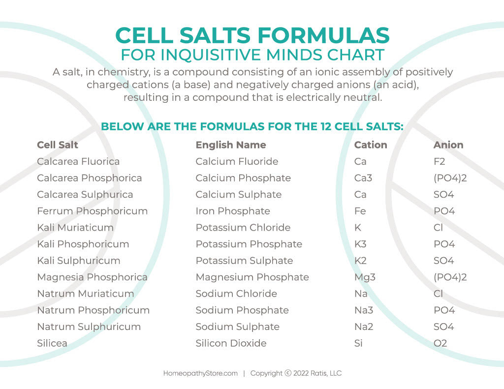 Chemical Formulas of Cell Salts